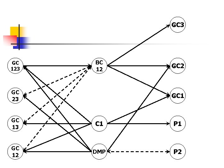 GC 3 GC 123 BC 12 GC 23 GC 2 GC 13 C 1