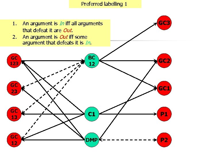 Preferred labelling 1 1. 2. GC 123 An argument is In iff all arguments