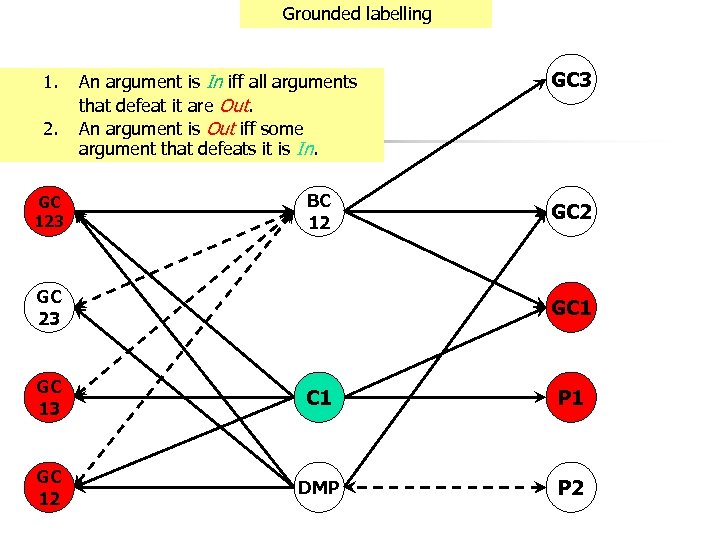 Grounded labelling 1. 2. GC 123 An argument is In iff all arguments that
