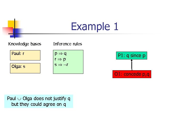 Example 1 Knowledge bases Paul: r Olga: s Inference rules p q r p