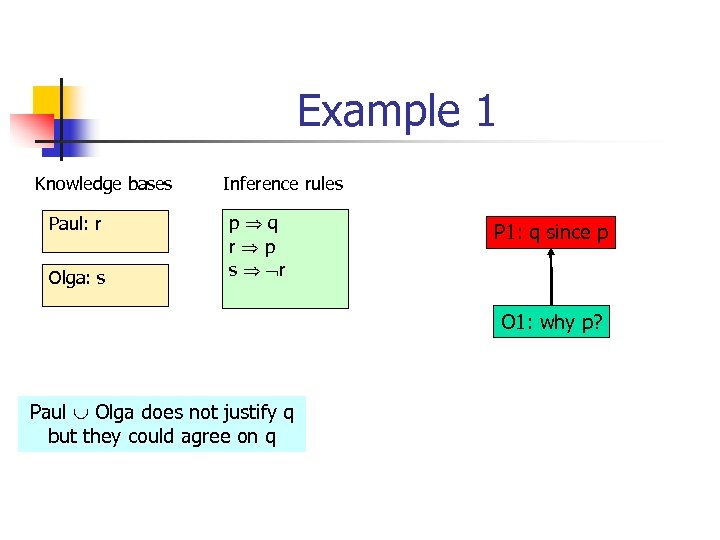 Example 1 Knowledge bases Paul: r Olga: s Inference rules p q r p