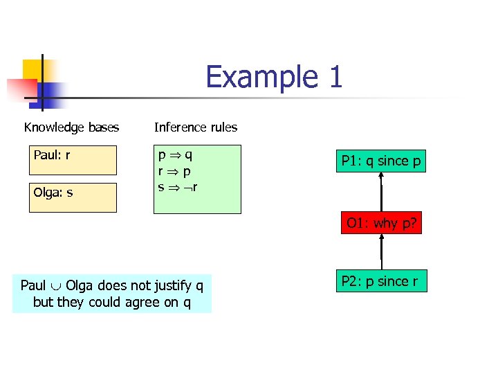 Example 1 Knowledge bases Paul: r Olga: s Inference rules p q r p