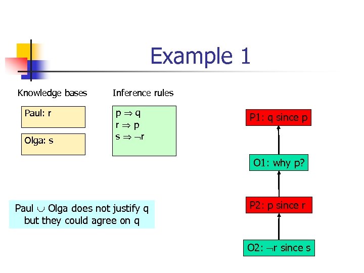 Example 1 Knowledge bases Paul: r Olga: s Inference rules p q r p