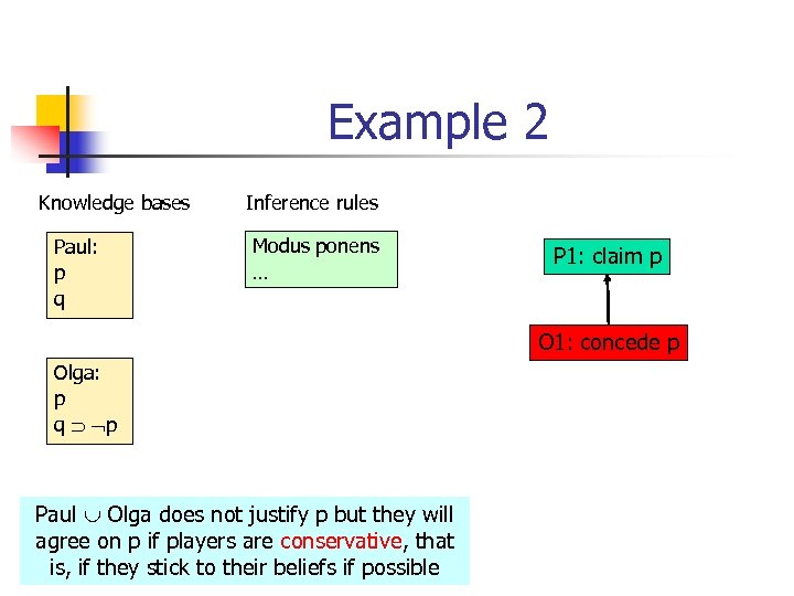 Example 2 Knowledge bases Paul: p q Inference rules Modus ponens … P 1: