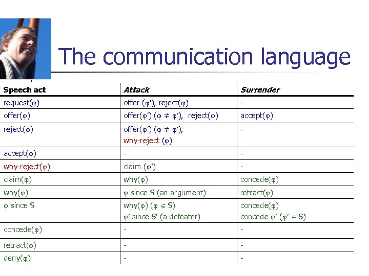 The communication language Speech act Attack Surrender request( ) offer ( ’), reject( )