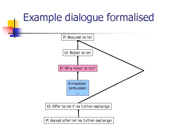 Example dialogue formalised P: Request to tell O: Reject to tell P: Why reject