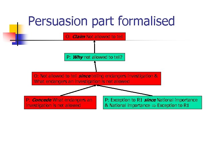 Persuasion part formalised O: Claim Not allowed to tell P: Why not allowed to