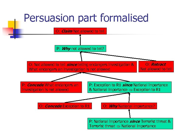 Persuasion part formalised O: Claim Not allowed to tell P: Why not allowed to