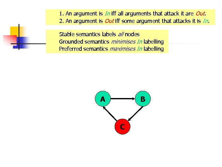 1. An argument is In iff all arguments that attack it are Out. 2.