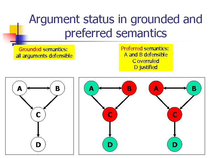 Argument status in grounded and preferred semantics Preferred semantics: A and B defensible C