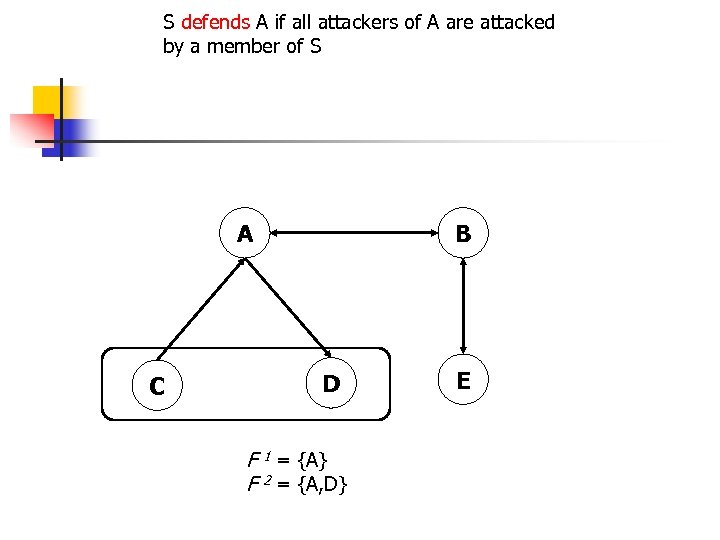 S defends A if all attackers of A are attacked by a member of