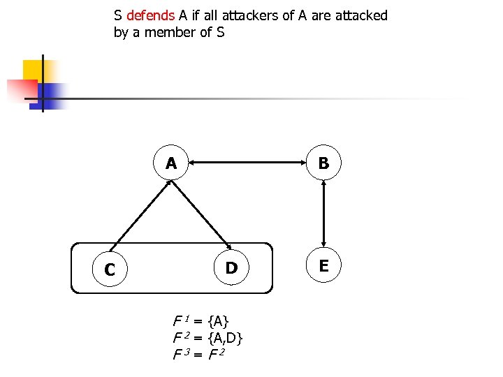 S defends A if all attackers of A are attacked by a member of
