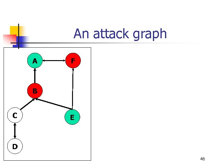 An attack graph A F B C E D 46 
