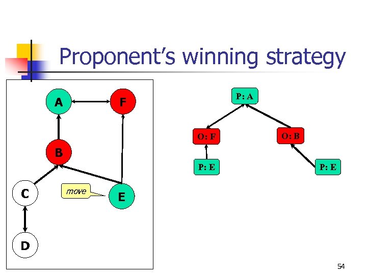 Proponent’s winning strategy A P: A F O: B B P: E C move