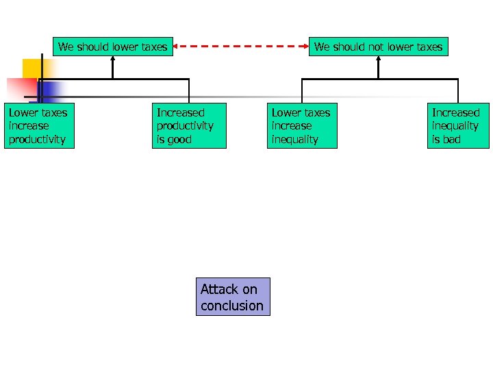 We should lower taxes Lower taxes increase productivity We should not lower taxes Increased