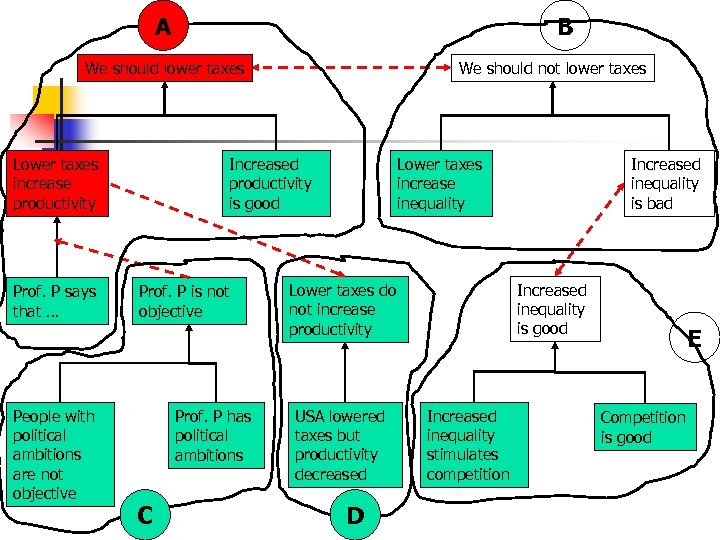 A B We should lower taxes Lower taxes increase productivity Prof. P says that