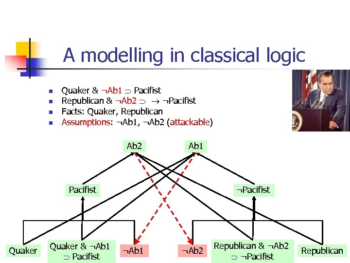A modelling in classical logic n n Quaker & ¬Ab 1 Pacifist Republican &