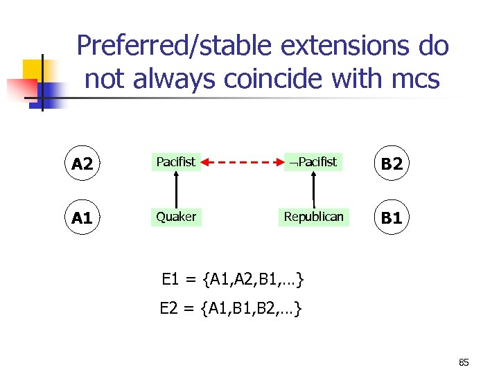 Preferred/stable extensions do not always coincide with mcs A 2 Pacifist B 2 A