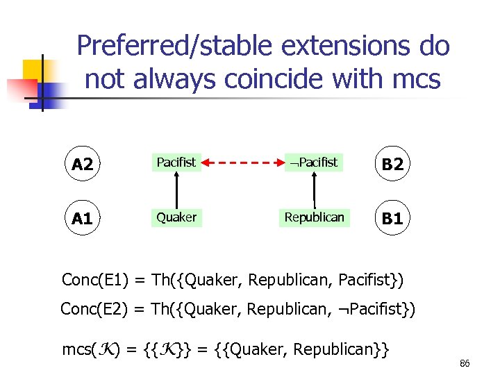 Preferred/stable extensions do not always coincide with mcs A 2 Pacifist B 2 A