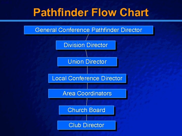 Slide 4 © 2003 By Default! Pathfinder Flow Chart General Conference Pathfinder Director Division