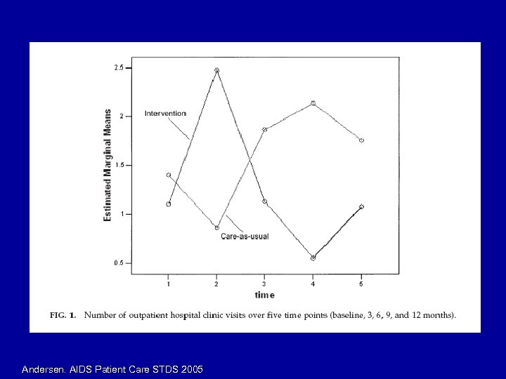 Andersen. AIDS Patient Care STDS 2005 