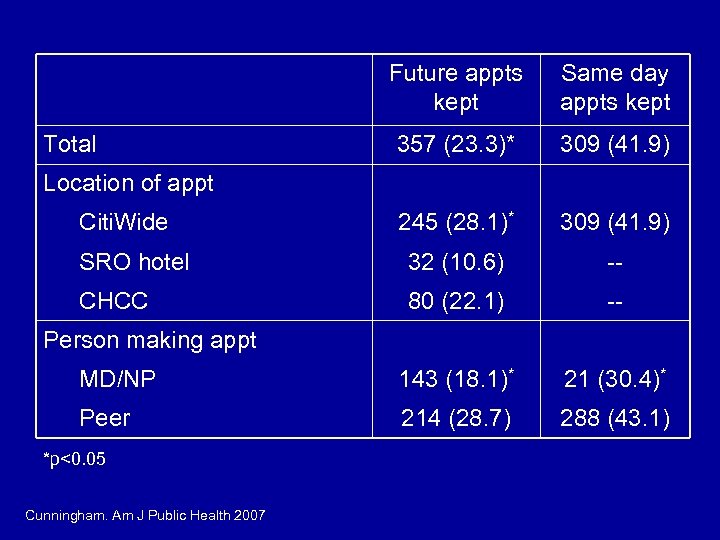 Future appts kept Same day appts kept 357 (23. 3)* 309 (41. 9) 245