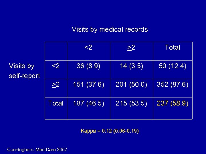 Visits by medical records <2 Total <2 36 (8. 9) 14 (3. 5) 50