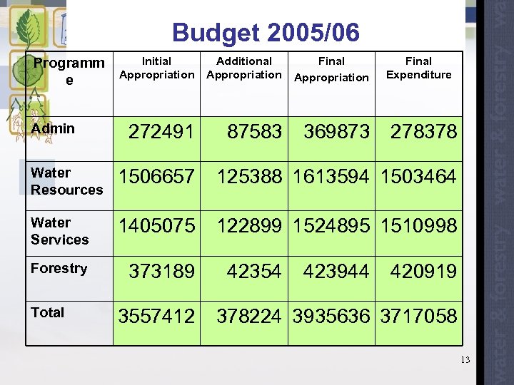 Budget 2005/06 Programm e Admin Initial Appropriation Additional Appropriation Final Appropriation 272491 87583 369873