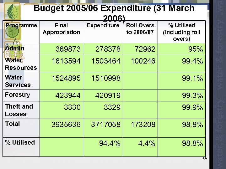 Budget 2005/06 Expenditure (31 March 2006) Programme Final Appropriation Expenditure Roll Overs to 2006/07