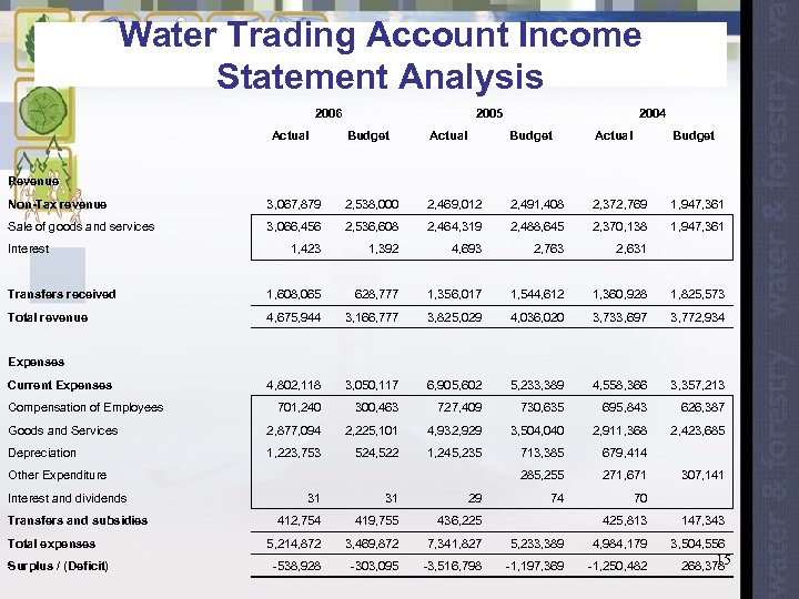 Water Trading Account Income Statement Analysis 2006 Actual 2005 2004 Budget Actual Budget Revenue