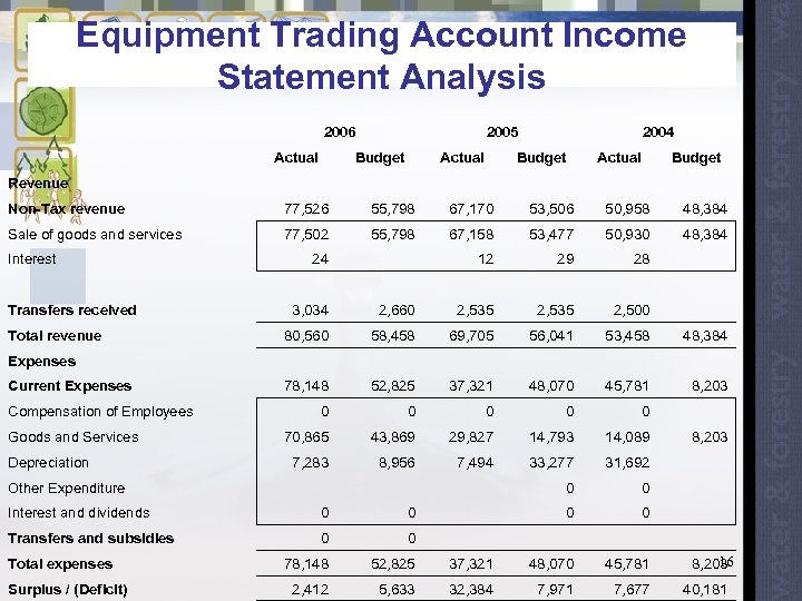 Equipment Trading Account Income Statement Analysis 2006 Actual 2005 Budget Actual 2004 Budget Actual