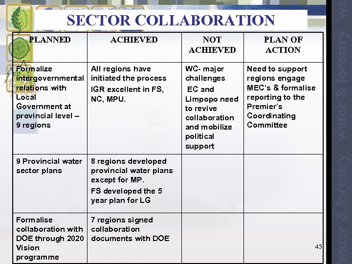 SECTOR COLLABORATION PLANNED ACHIEVED Formalize intergovernmental relations with Local Government at provincial level –