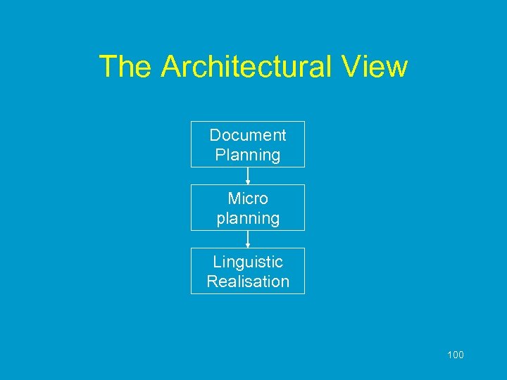 The Architectural View Document Planning Micro planning Linguistic Realisation 100 