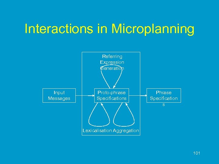 Interactions in Microplanning Referring Expression Generation Input Messages Proto-phrase Specifications Phrase Specification s Lexicalisation