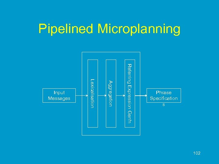 Pipelined Microplanning Referring Expression Gen'n Aggregation Lexicalisation Input Messages Phrase Specification s 102 