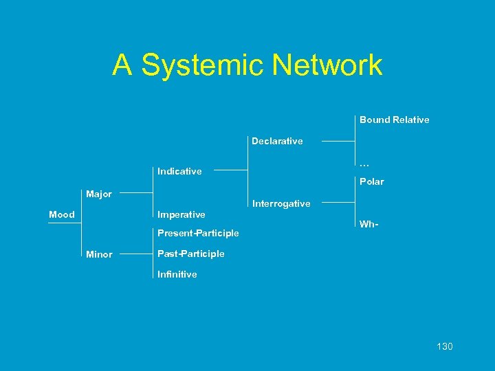 A Systemic Network Bound Relative Declarative … Indicative Major Mood Interrogative Imperative Present-Participle Minor