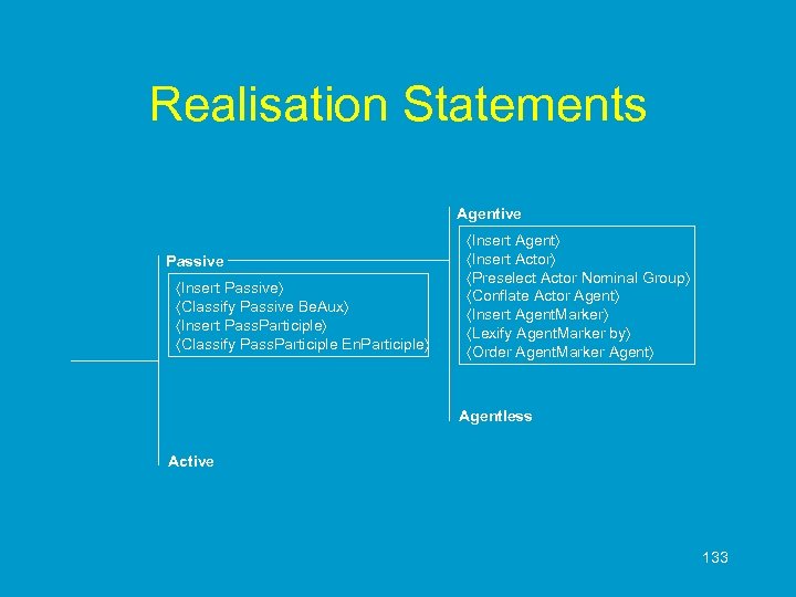 Realisation Statements Agentive Passive Insert Passive Classify Passive Be. Aux Insert Pass. Participle Classify