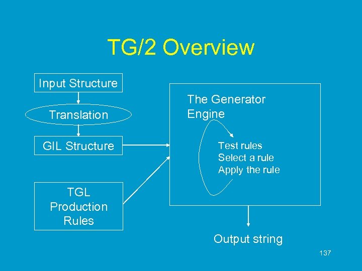 TG/2 Overview Input Structure Translation GIL Structure The Generator Engine Test rules Select a