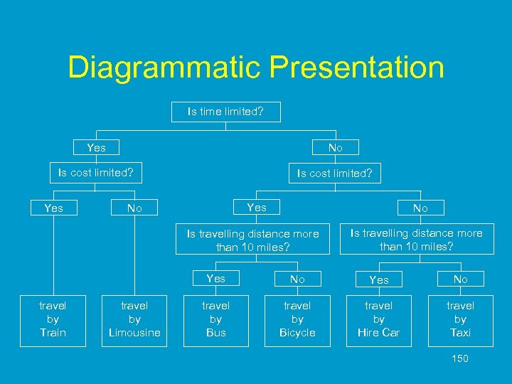 Diagrammatic Presentation Is time limited? Yes No Is cost limited? Yes No No Is