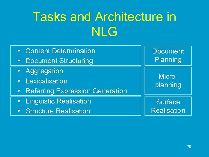 Tasks and Architecture in NLG • • Content Determination Document Structuring Aggregation Lexicalisation Referring