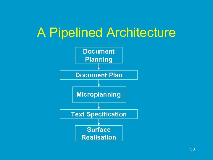 A Pipelined Architecture Document Planning Document Plan Microplanning Text Specification Surface Realisation 30 