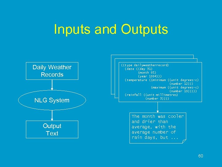 Inputs and Outputs Daily Weather Records NLG System Output Text ((type dailyweatherrecord) (date ((day