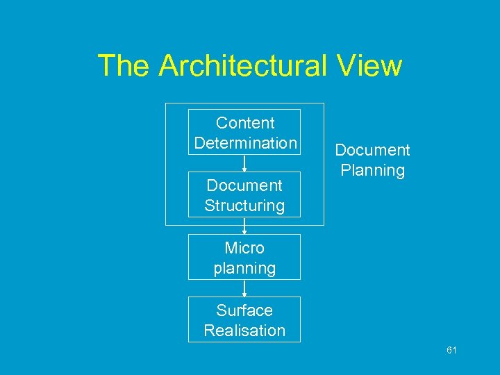 The Architectural View Content Determination Document Structuring Document Planning Micro planning Surface Realisation 61