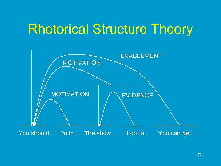 Rhetorical Structure Theory MOTIVATION You should. . . I’m in. . . The show.