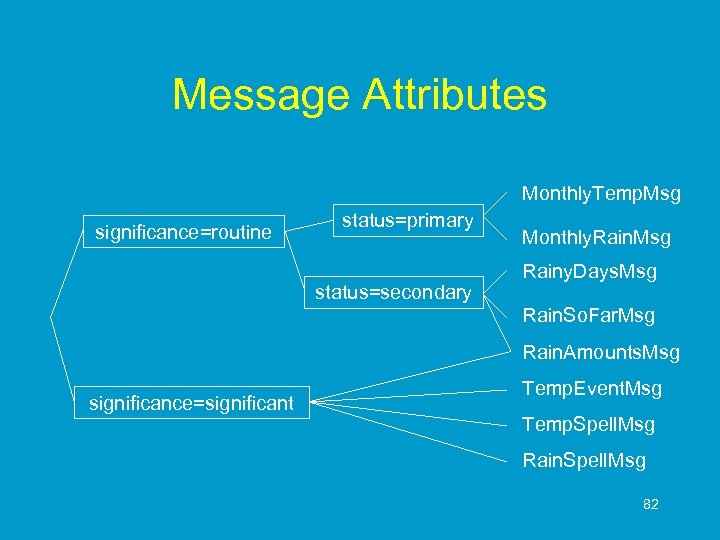 Message Attributes Monthly. Temp. Msg significance=routine status=primary status=secondary Monthly. Rain. Msg Rainy. Days. Msg