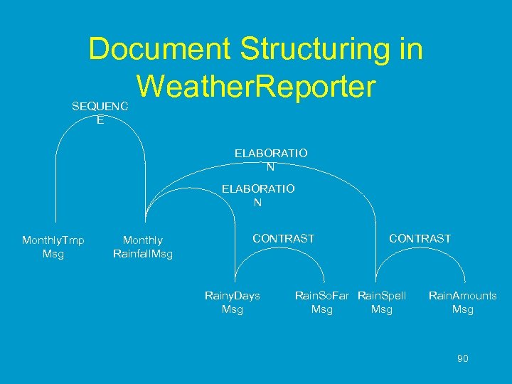 Document Structuring in Weather. Reporter SEQUENC E ELABORATIO N Monthly. Tmp Msg Monthly Rainfall.