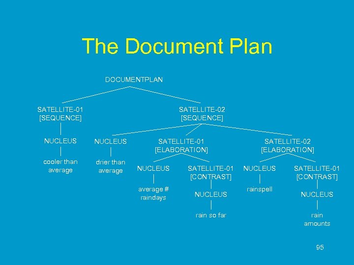 The Document Plan DOCUMENTPLAN SATELLITE-01 [SEQUENCE] SATELLITE-02 [SEQUENCE] NUCLEUS cooler than average drier than