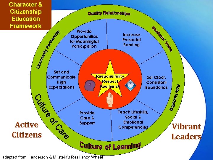 Character & Citizenship Education Framework Provide Opportunities for Meaningful Participation Set and Communicate High