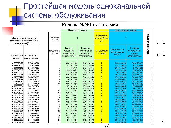 Простейшая модель одноканальной системы обслуживания Модель M/M/1 ( с потерями) l =1 m =1