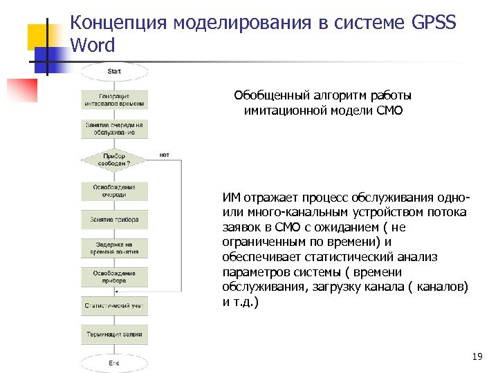 Концепция моделирования в системе GPSS Word Обобщенный алгоритм работы имитационной модели СМО ИМ отражает